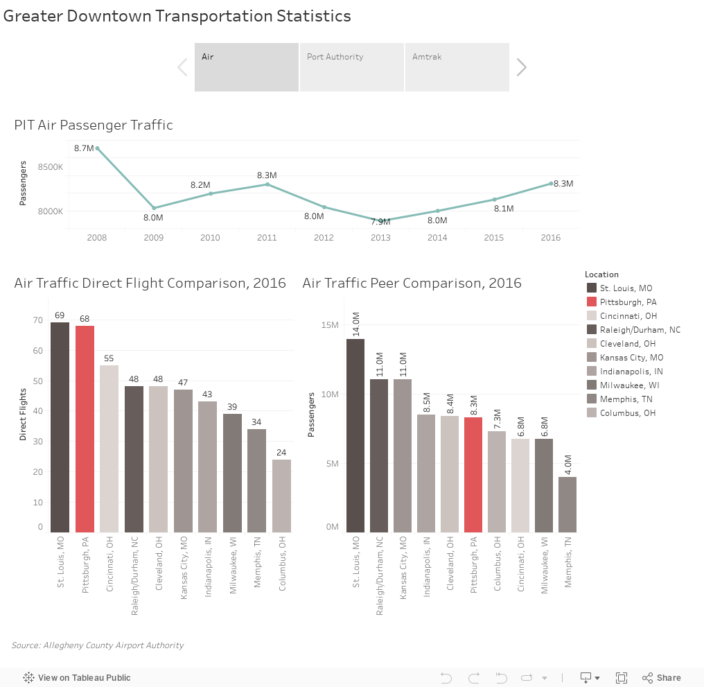 Greater Downtown Transportation Statistics 