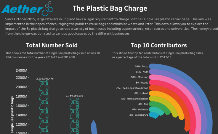 the-england-plastic-bag-charge-aether-s-infographics-tableau-public