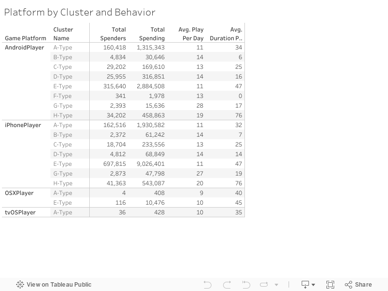 Platform by Cluster and Behavior 