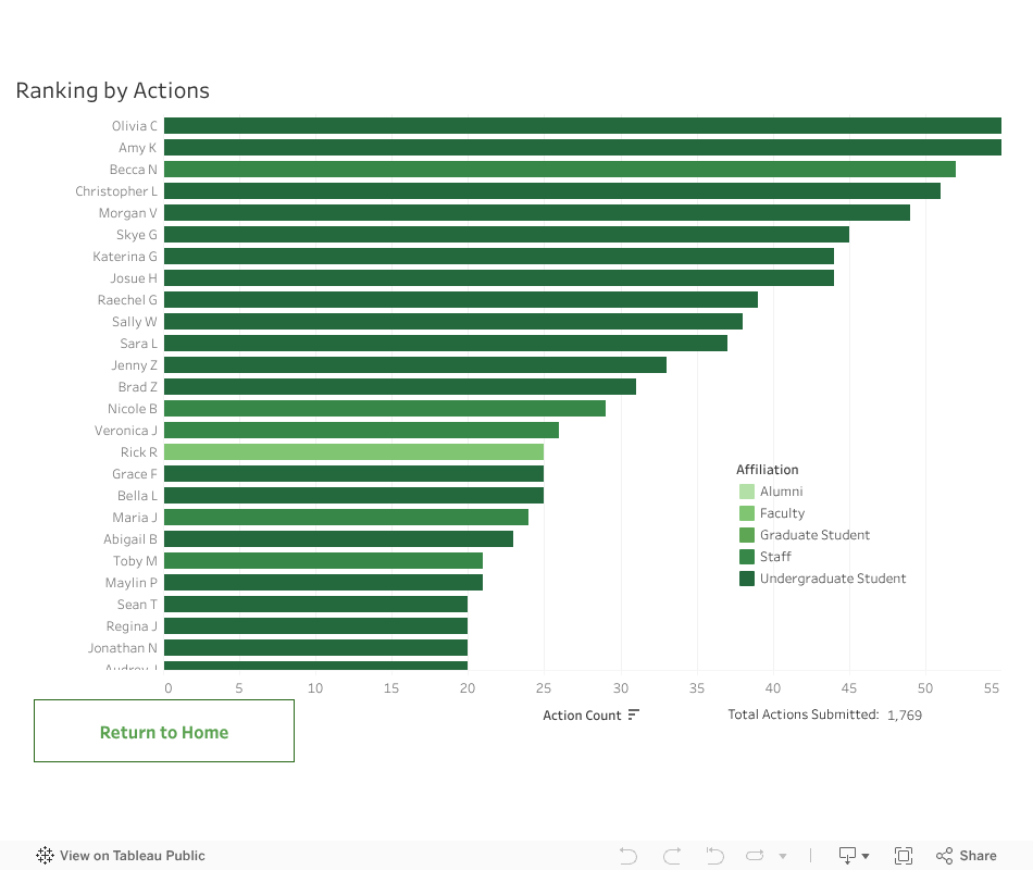 Ranking by Action dash 
