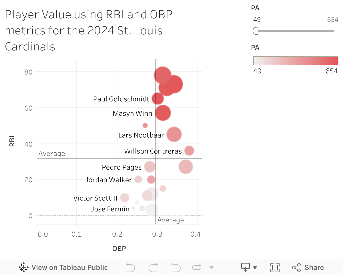 Player Value using RBI and OBP metrics for the 2024 St. Louis Cardinals  