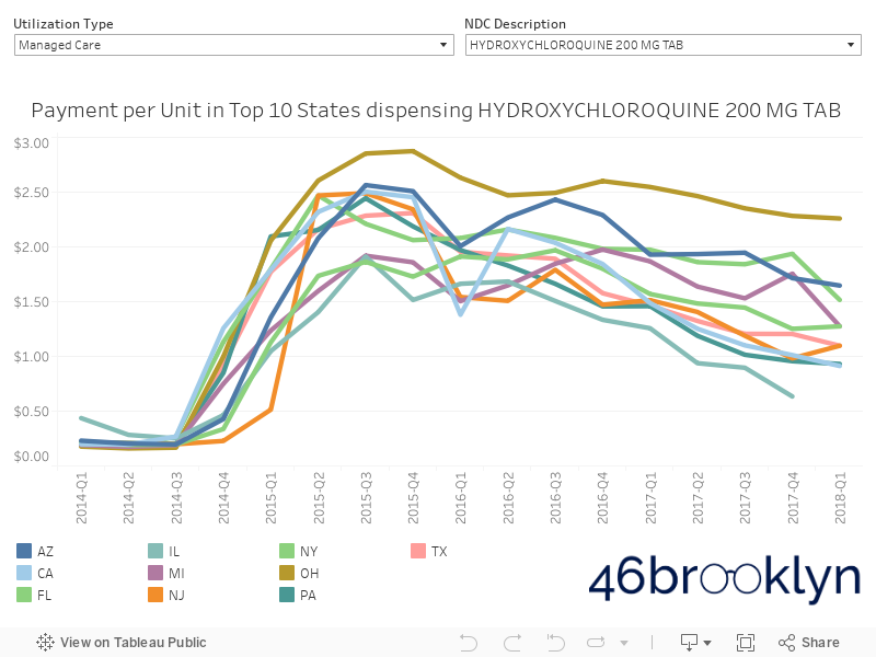 Top 10 States 