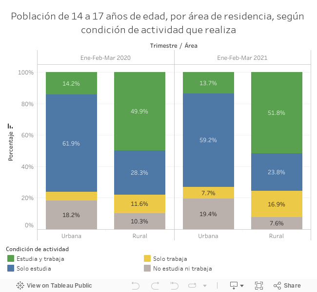 Población de 14 a 17 años de edad, por área de residencia, según condición de actividad que realiza 