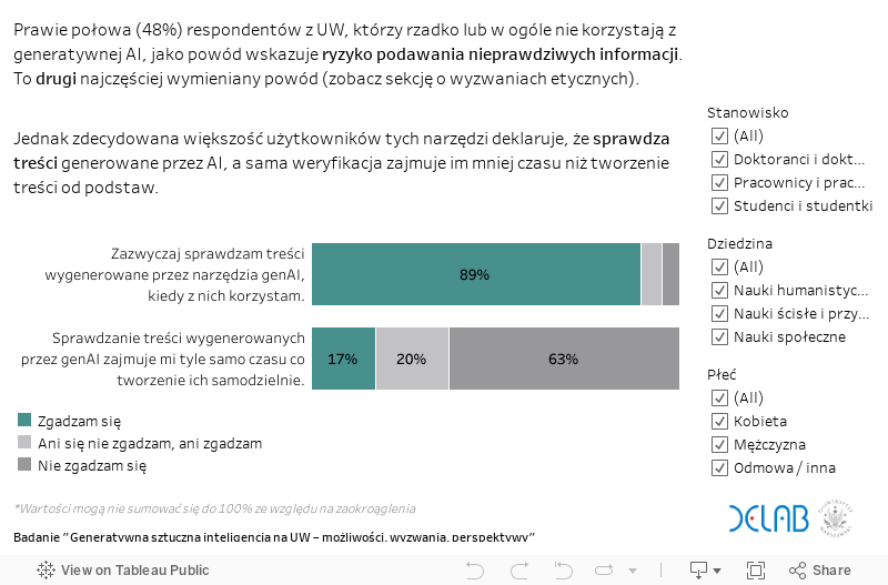 Po co sprawdzać treści wyprodukowane przez narzędzia generatywnej AI? 