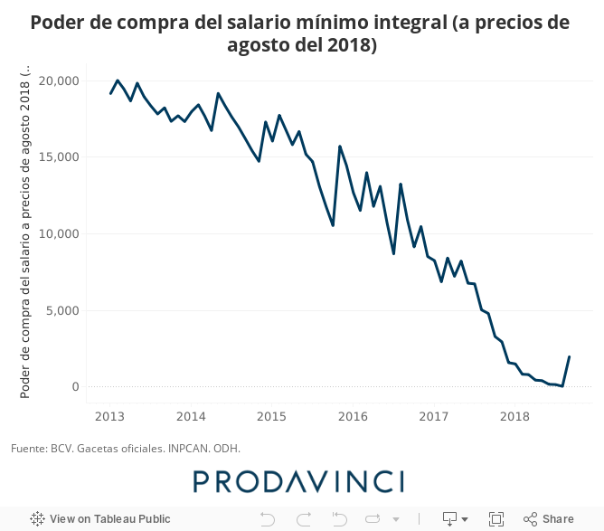 Poder de compra del salario mínimo integral (a precios de agosto del 2018) 