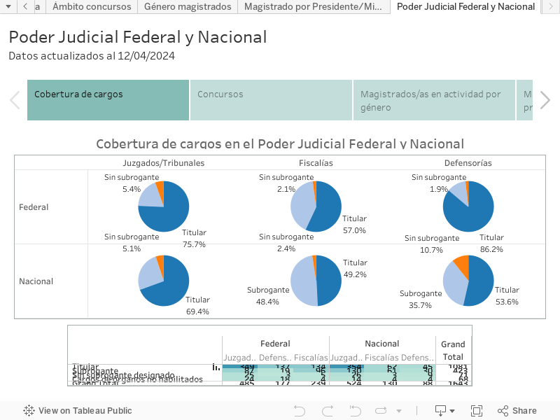 Poder Judicial Federal y NacionalDatos actualizados al 31/05/2021 