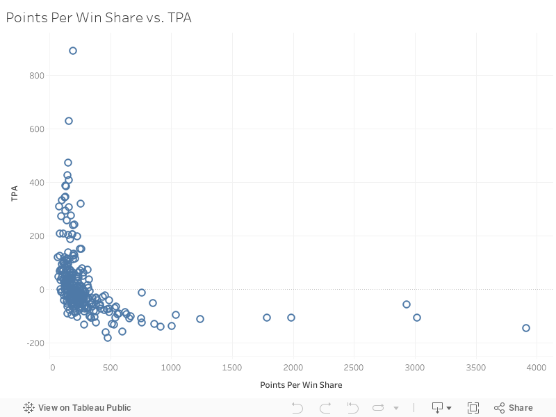 Points Per Win Share vs. TPA 