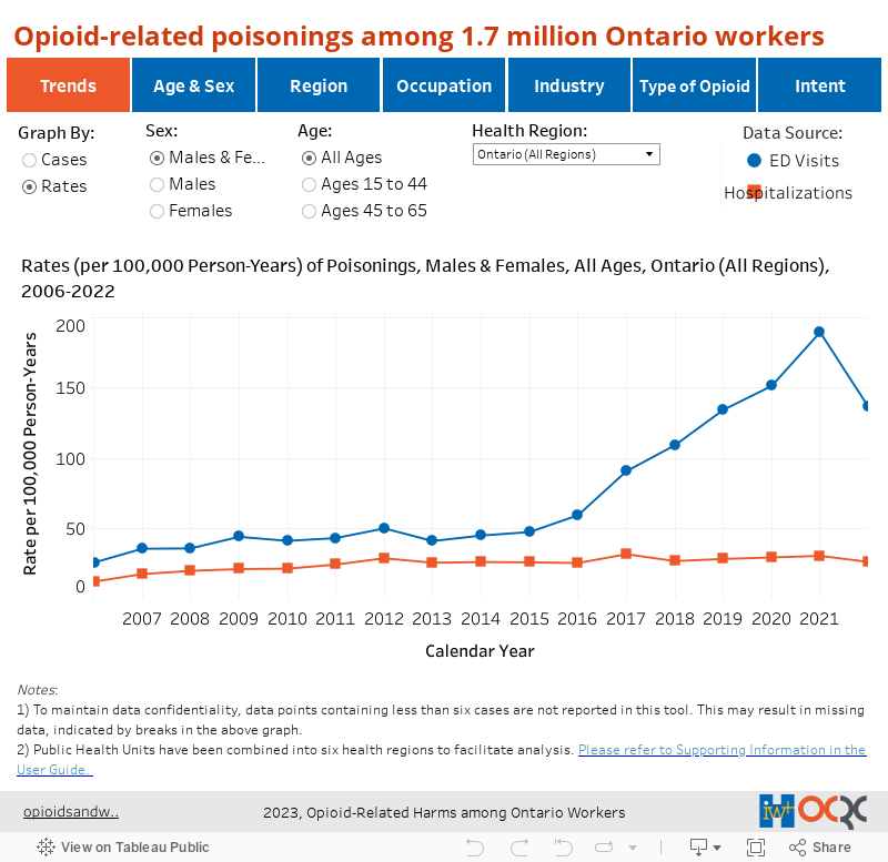 Opioid-related poisonings among 1.7 million Ontario workers 