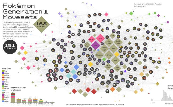 Pokemon Movesets | Generation 1 | #GamesNightViz
