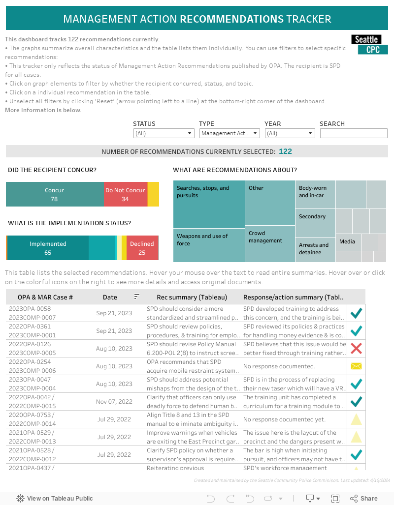 Accountability Recommendations Dashboard 