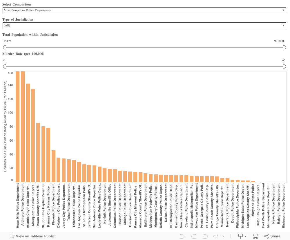 Compare Police Departments 