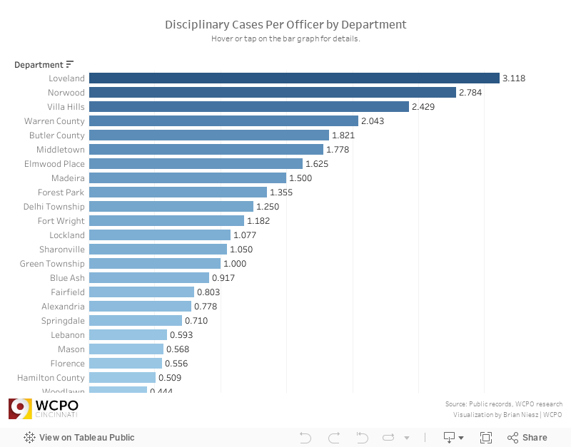 Disciplinary Cases Per Officer by Department 