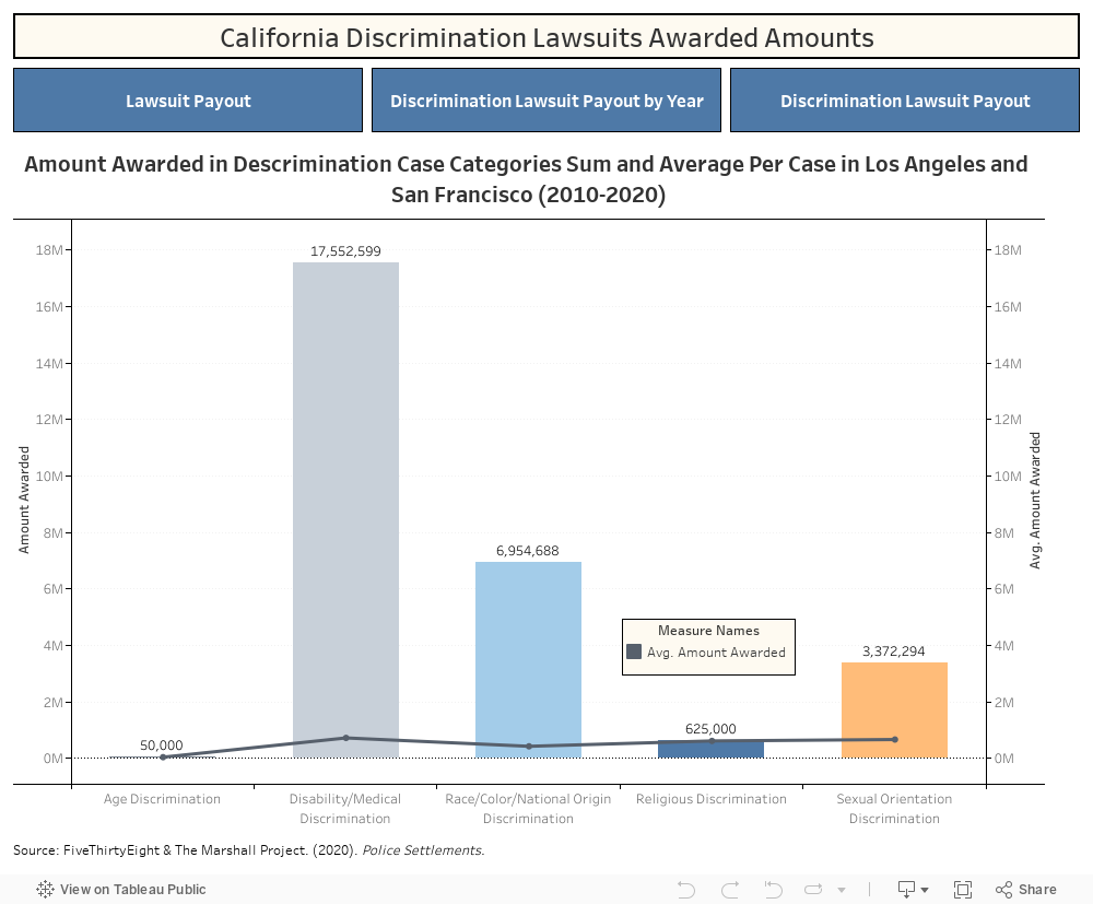 California Discrimination Lawsuits Awarded Amounts 