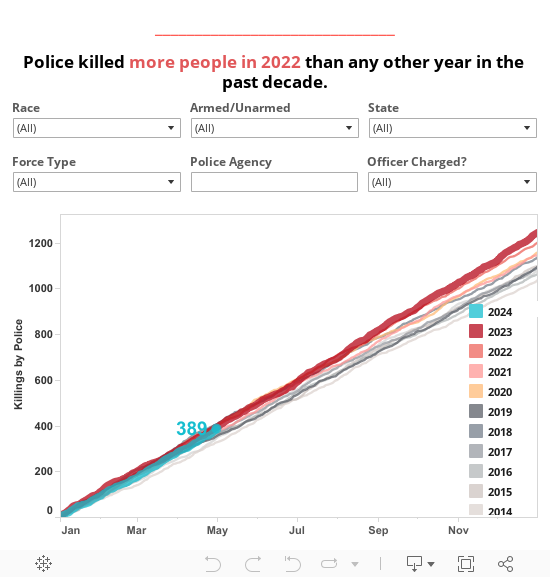 Police Killings Over Time 