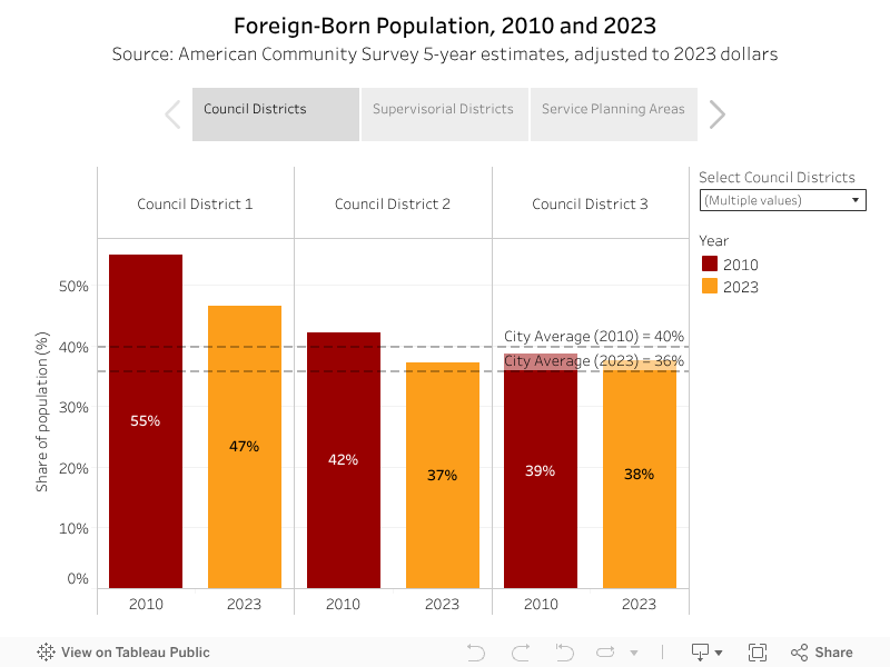 Share of Population that is Foreign-Born, 2010 and 2023By Council District, Supervisorial District, and Service Planning Area; shown in 2023 DollarsSource: American Community Survey 5-year estimates 