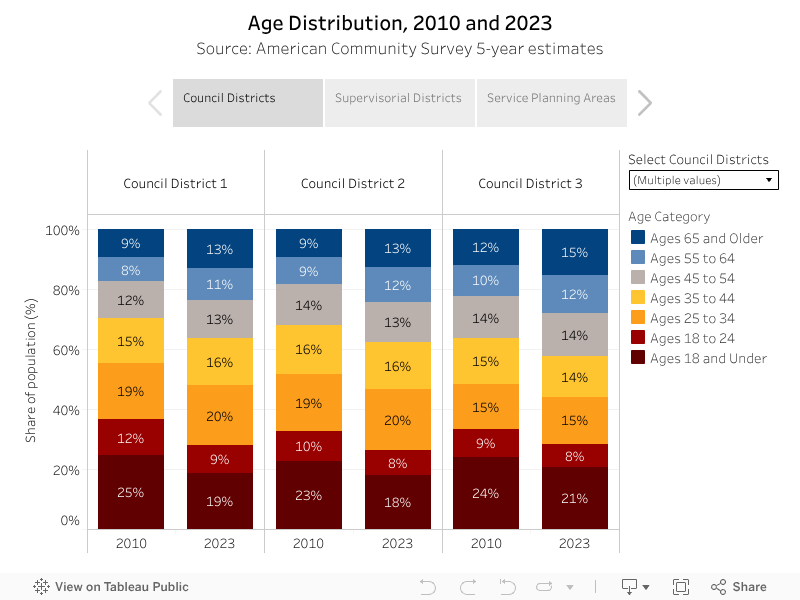 Age Distribution of Population, 2010 and 2023Shown by Council District, Supervisorial District, and Service Planning AreaSource: American Community Survey 5-year estimates 