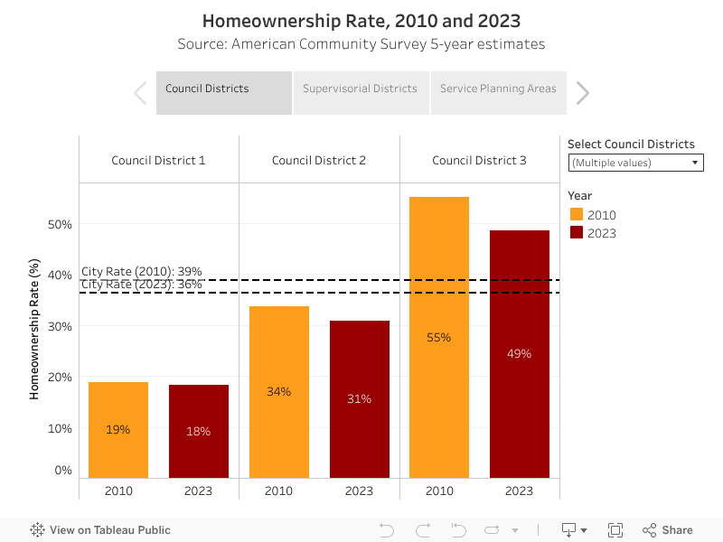 Homeownership Rate of Population, 2010 and 2023Shown by Council District, Supervisorial District, and Service Planning AreaSource: American Community Survey 5-year estimates 