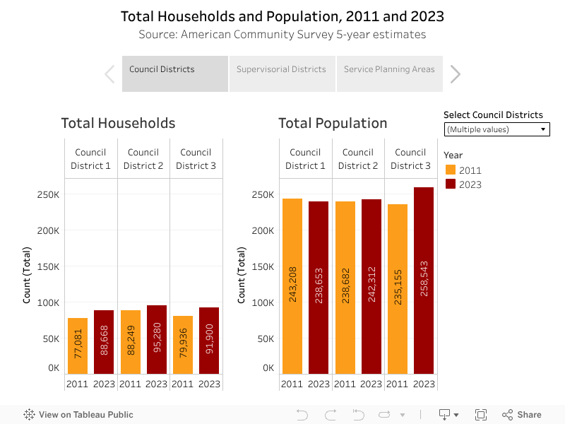 Total Households and Population, 2011 and 2023Shown by Council District, Supervisorial District, and Service Planning AreaSource: American Community Survey 5-year estimates 