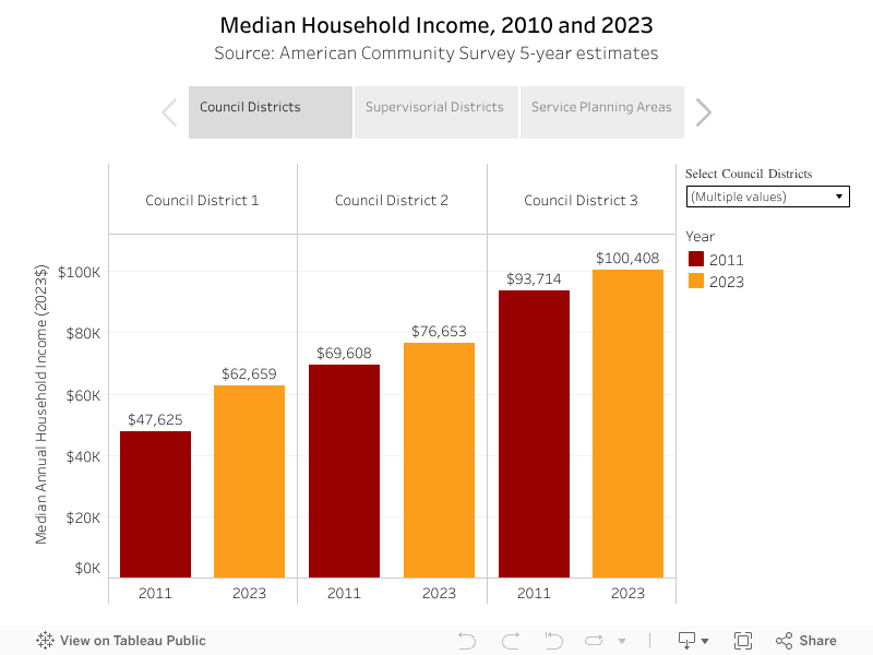 Median Household Income, 2010 and 2023By Council District, Supervisorial District, and Service Planning Area; shown in 2023 DollarsSource: American Community Survey 5-year estimates 