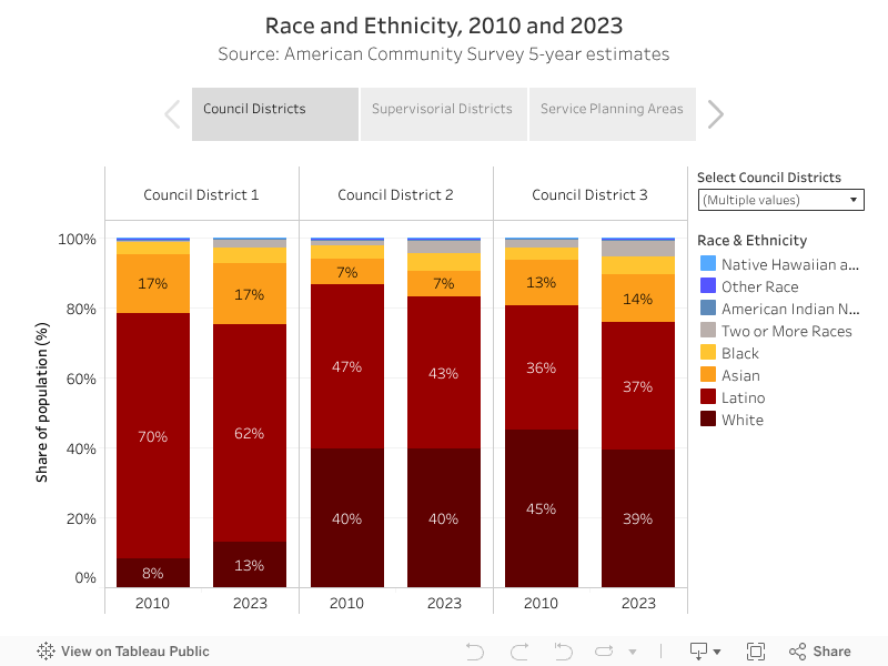 Race and Ethnicity of Population, 2010 and 2023Shown by Countil District, Supervisorial District, and Service Planning AreaSource: American Community Survey 5-year estimates 