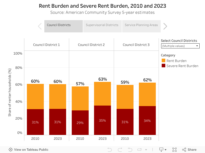 Share of Rent Burdened and Severly Rent Burdened Renters, 2010 and 2023Shown by Council District, Supervisorial District, and Service Planning AreaSource: American Community Survey 5-year estimates 
