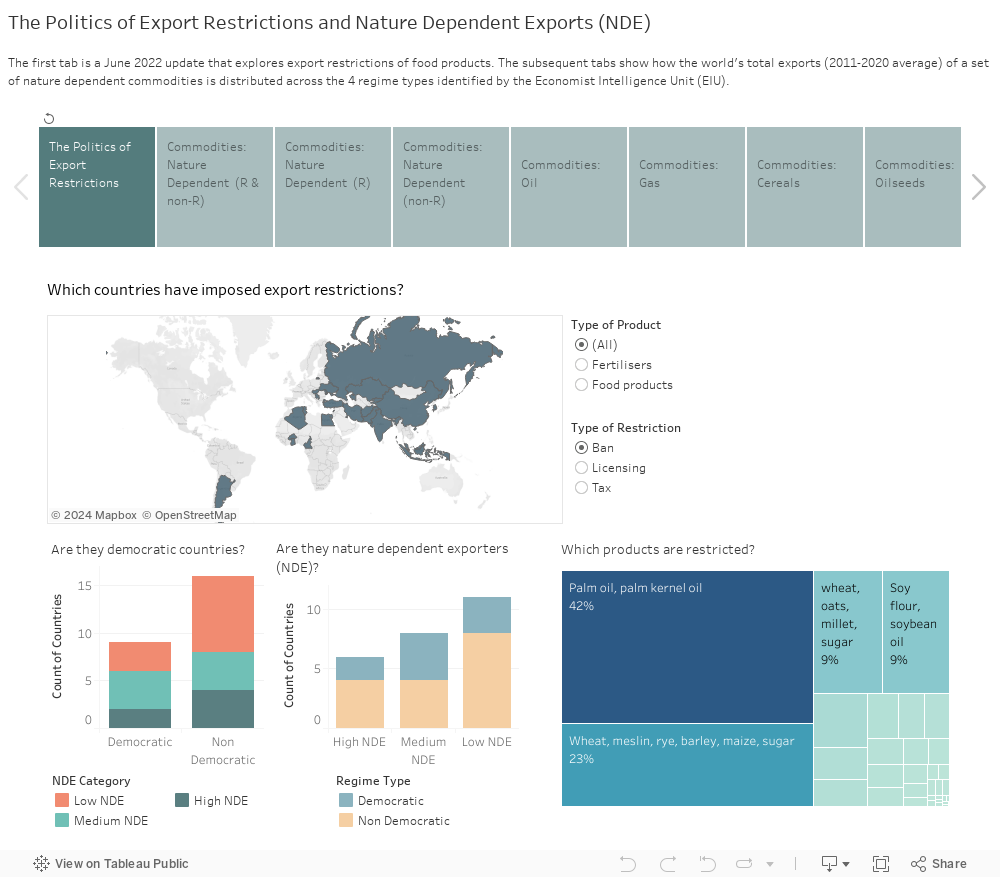 The Politics of Export Restrictions and Nature Dependent Exports (NDE) The first tab is a June 2022 update that explores export restrictions of food products. The subsequent tabs show how the world's total exports (2011-2020 average) of a set of nature  