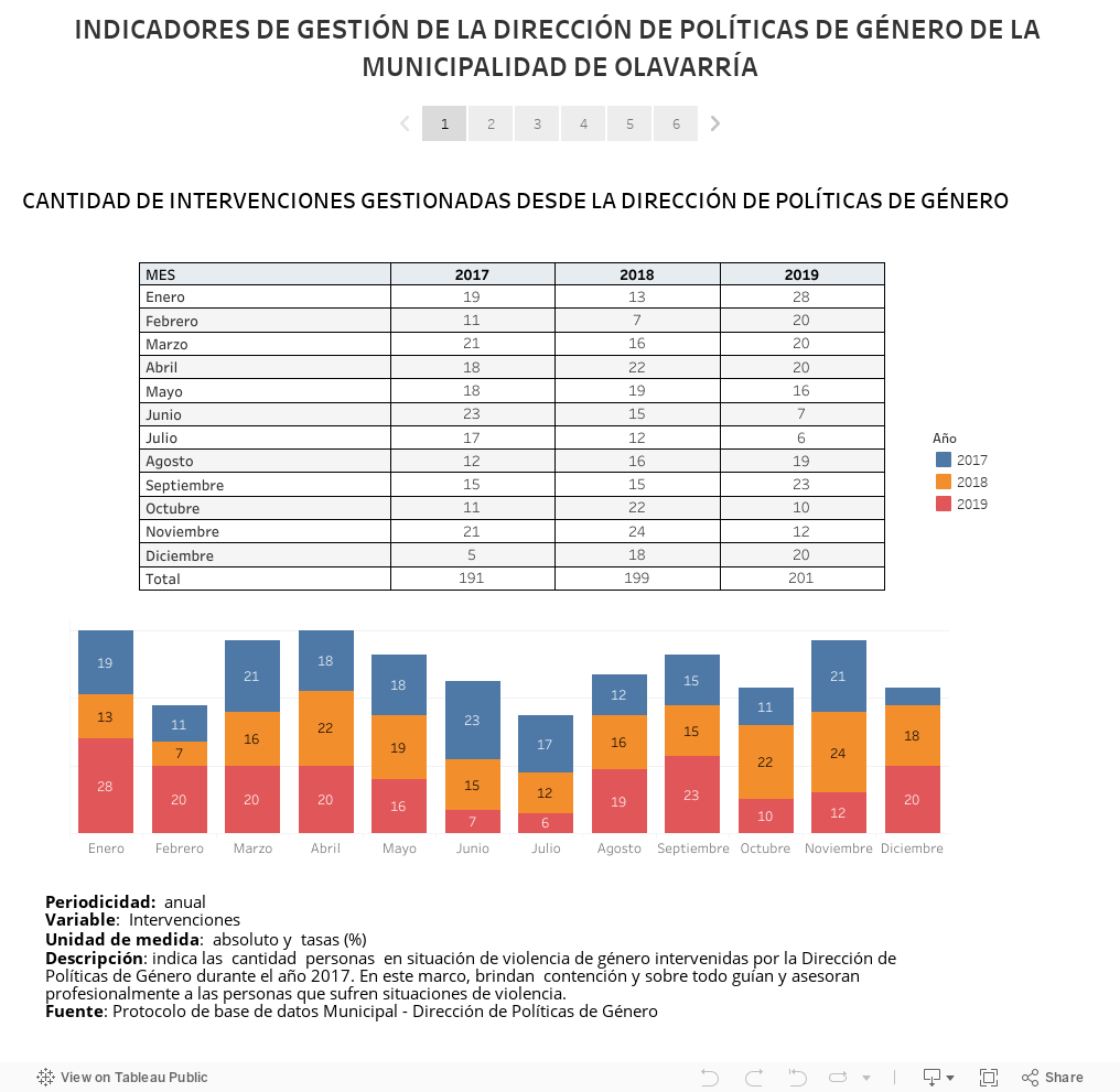 INDICADORES DE GESTIÓN DE LA DIRECCIÓN DE POLÍTICAS DE GÉNERO DE LA MUNICIPALIDAD DE OLAVARRÍA 