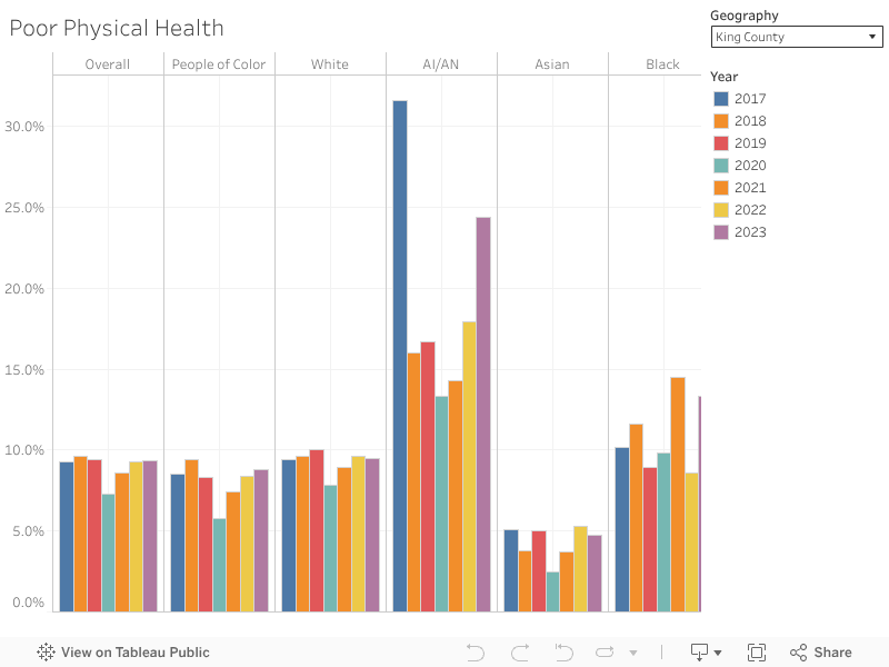 Poor Physical Health 