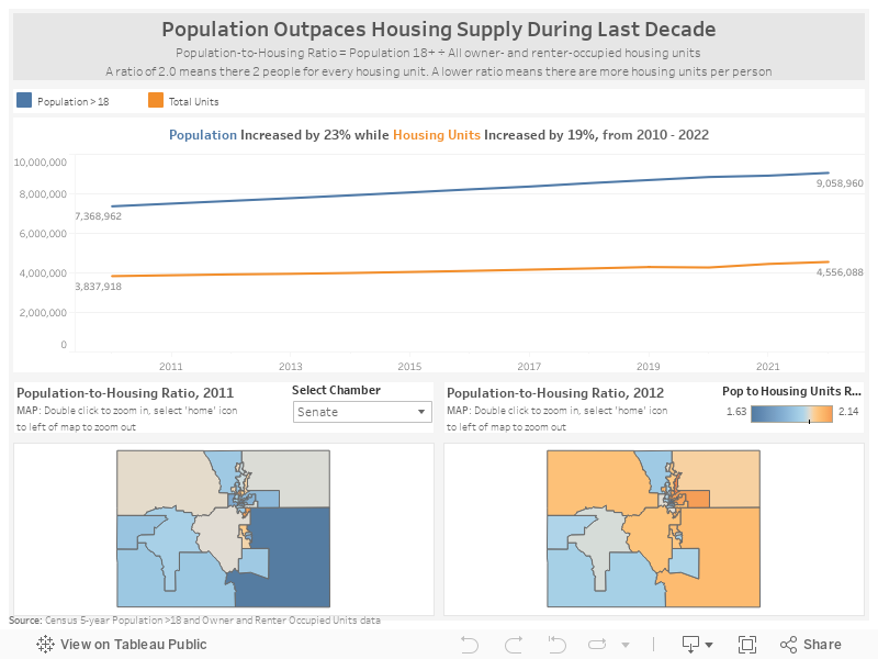 Population Outpaces Housing Supply During Last DecadePopulation-to-Housing Ratio = Population 18+ ÷ All owner- and renter-occupied housing units A ratio of 2.0 means there 2 people for every housing unit. A lower ratio means there are more housing units 