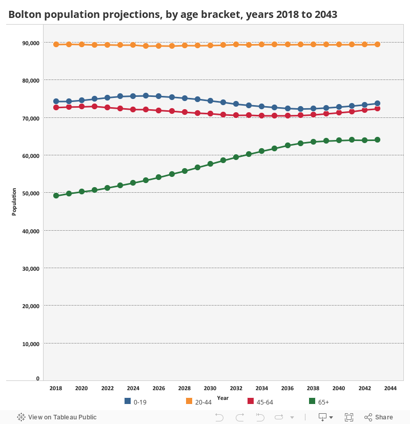 Population Projections 