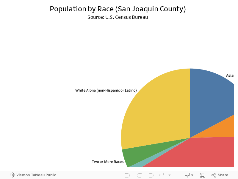 Population by Race (San Joaquin County)Source: U.S. Census Bureau 