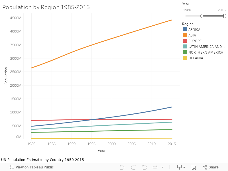 Population by Region 1985-2015 