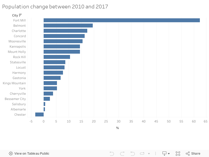 Population change between 2010 and 2017 