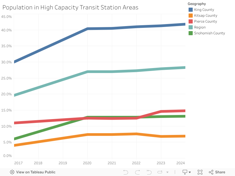 Population in High Capacity Transit Station Areas 