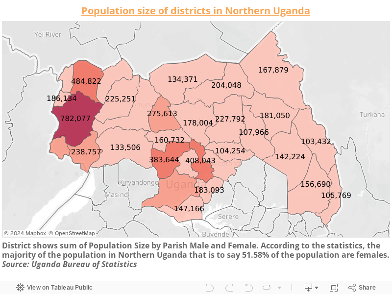 Population size of districts in Northern Uganda 