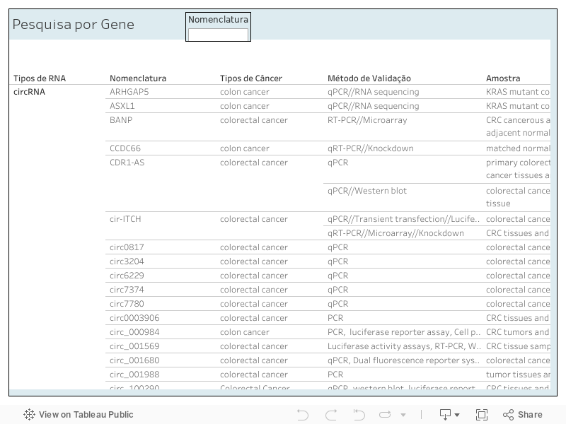 Painel Por Gene 