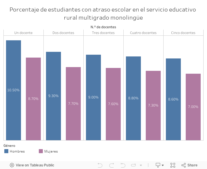 Porcentaje de estudiantes con atraso escolar en el servicio educativo rural multigrado monolingüe 