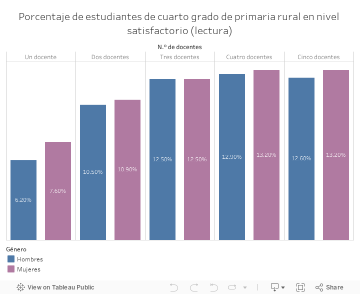 Porcentaje de estudiantes de cuarto grado de primaria rural en nivel satisfactorio (lectura) 