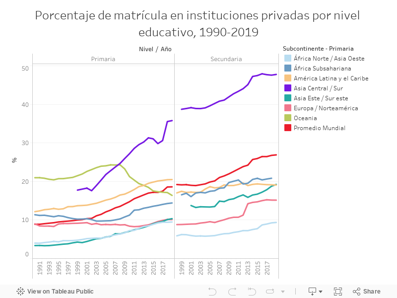 Porcentaje de matrícula en instituciones privadas por nivel educativo, 1990-2019 