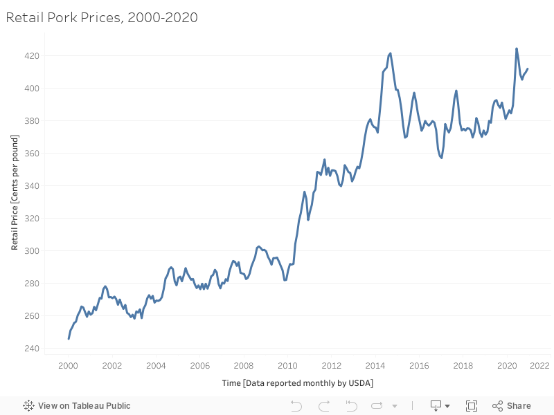 Retail Pork Prices, 2000-2020 