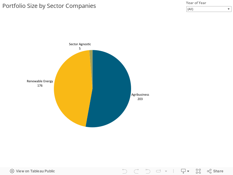 Portfolio Size by Sector Companies 