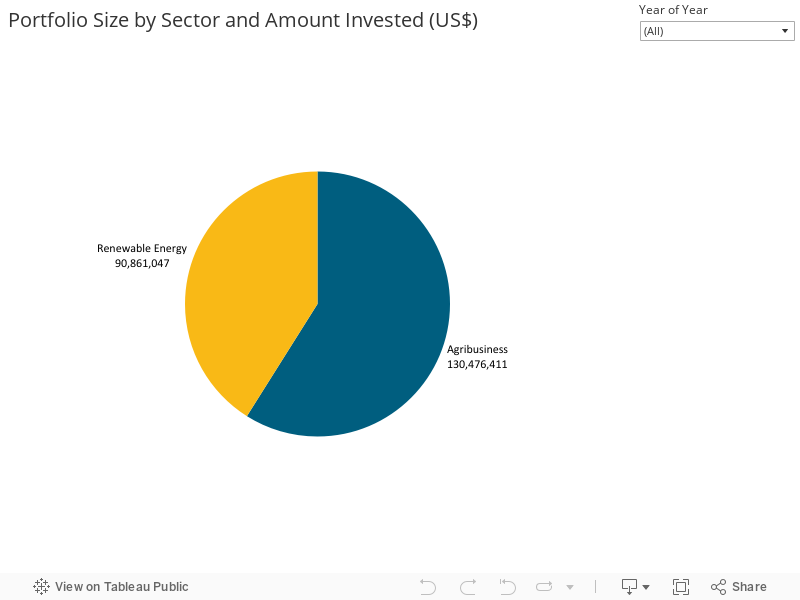 Portfolio Size by Sector and Amount Invested (US$) 