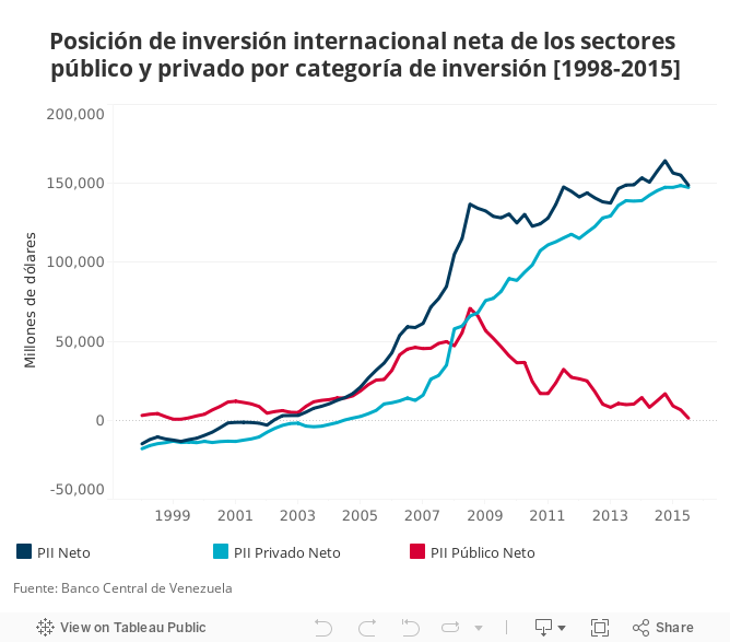 Posición de inversión internacional neta de los sectores público y privado por categoría de inversión [1998-2015] 