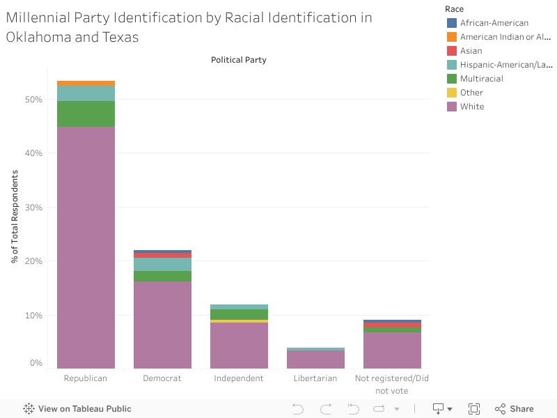 Millennial Party Identification by Racial Identification in Oklahoma and Texas 