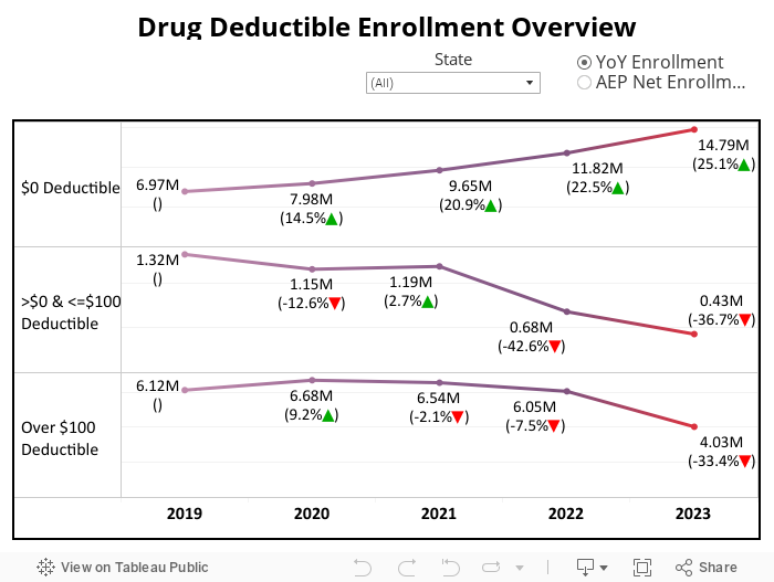 Drug Deductible Enrollment Overview 