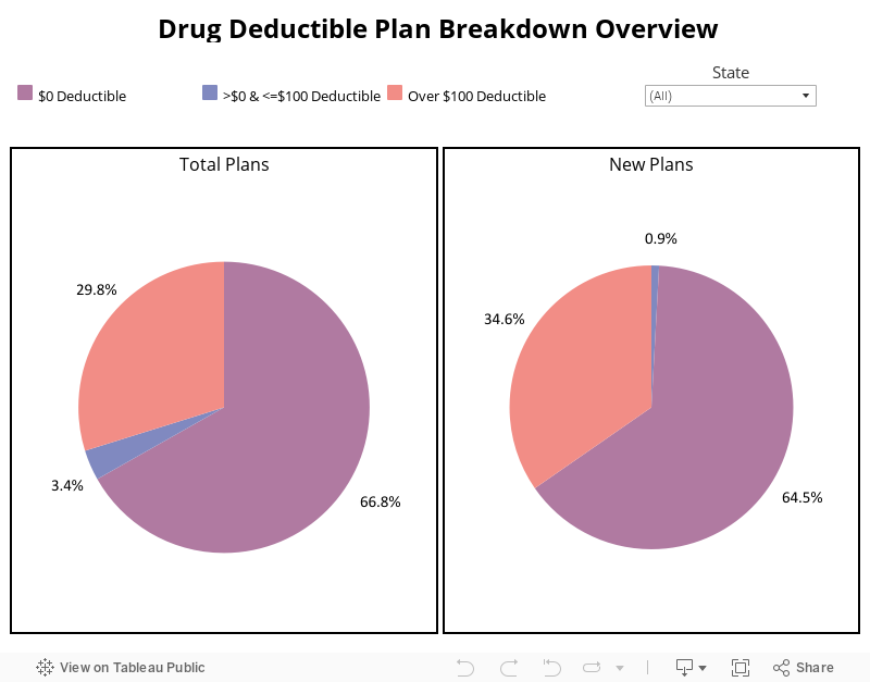 6.1 drug plan breakdown 