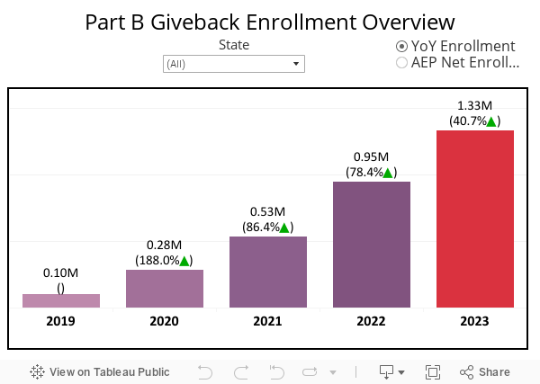 Part B Giveback Enrollment Overview 