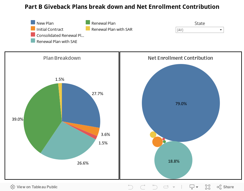 Part B Giveback Plans break down and Net Enrollment Contribution 