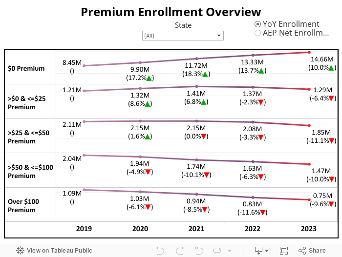 Premium Enrollment Overview 