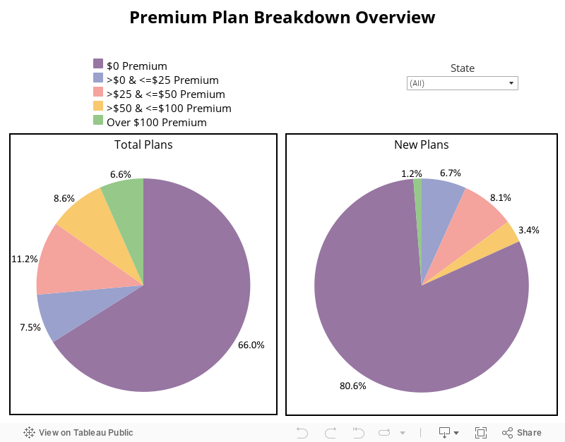 Premium Plan Breakdown Overview 